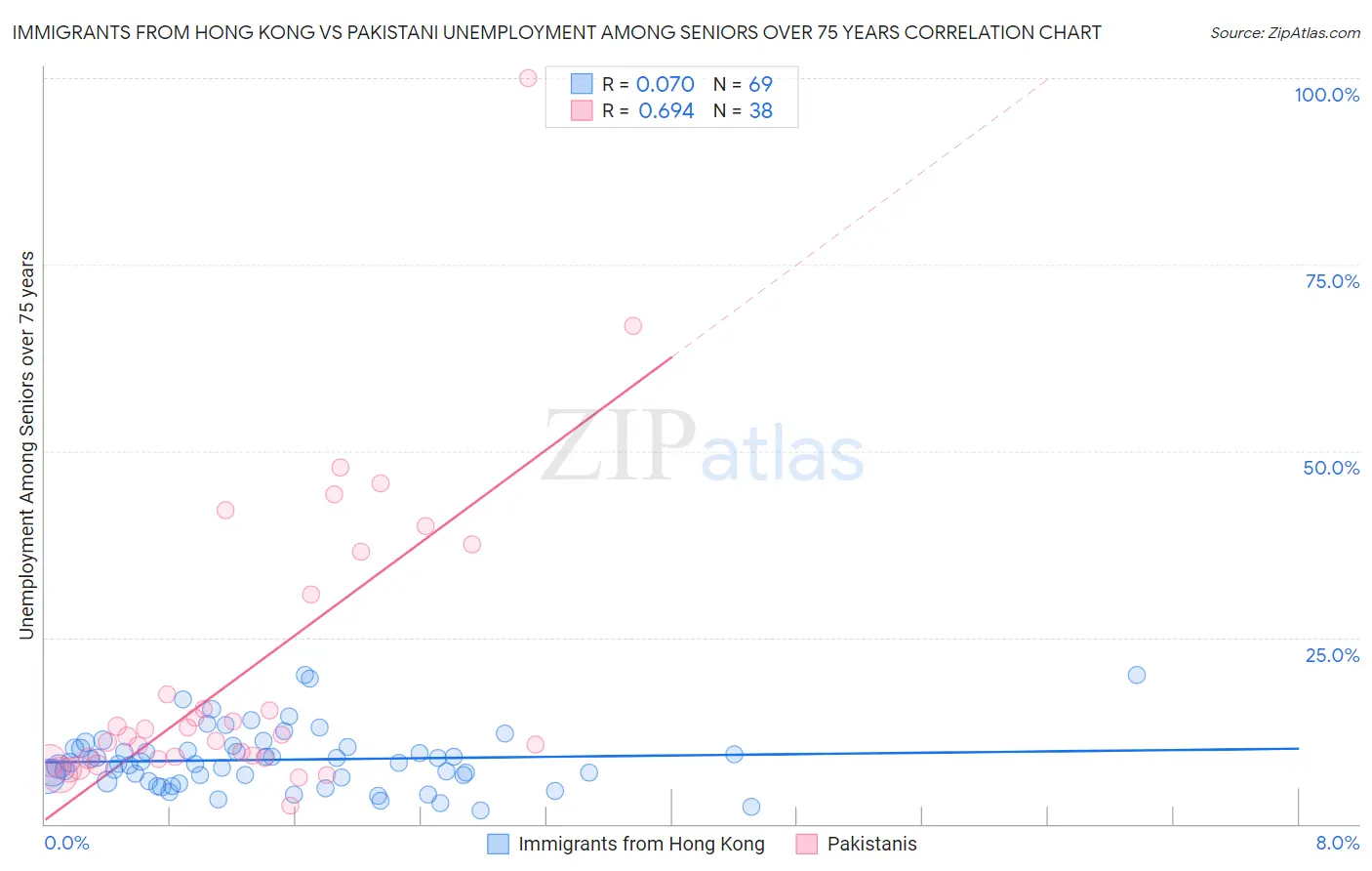 Immigrants from Hong Kong vs Pakistani Unemployment Among Seniors over 75 years