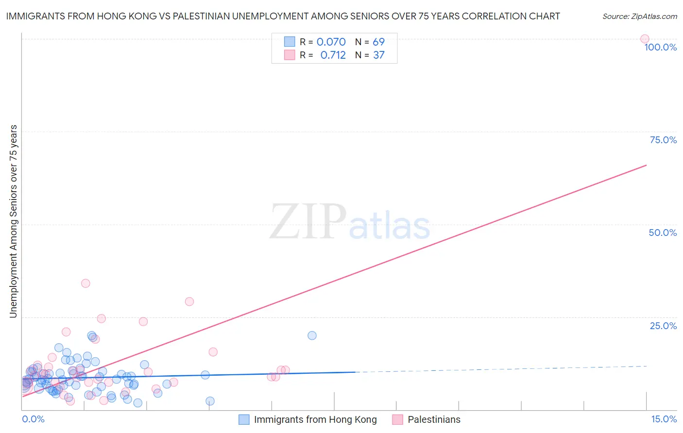 Immigrants from Hong Kong vs Palestinian Unemployment Among Seniors over 75 years