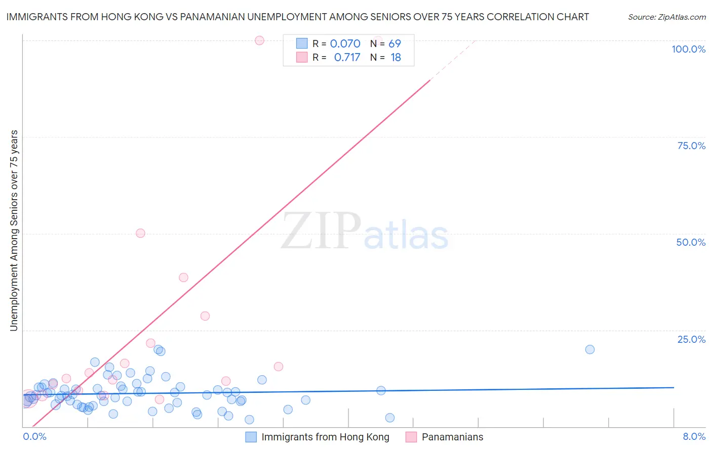 Immigrants from Hong Kong vs Panamanian Unemployment Among Seniors over 75 years