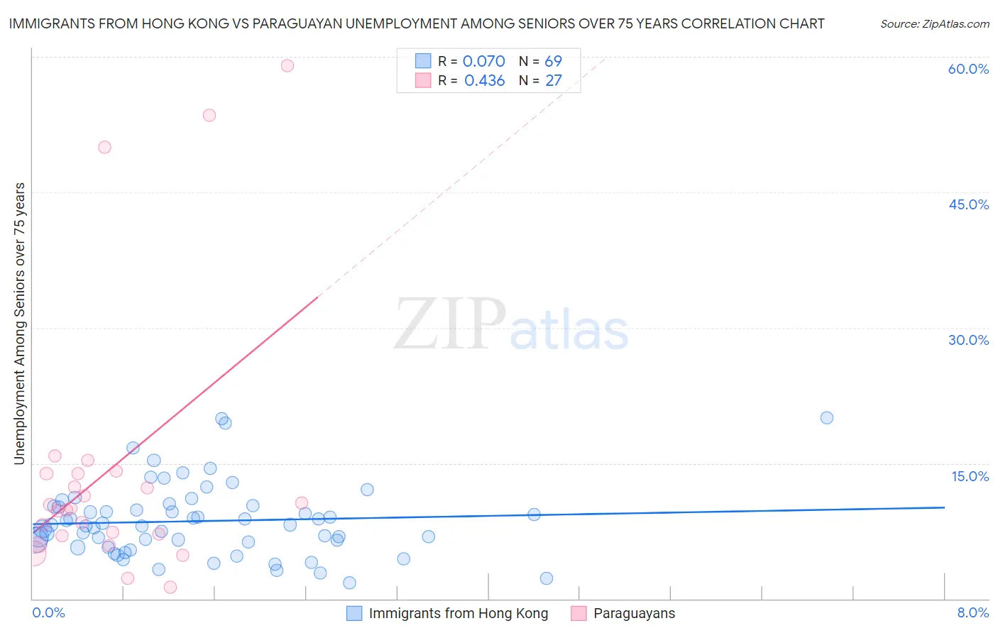 Immigrants from Hong Kong vs Paraguayan Unemployment Among Seniors over 75 years