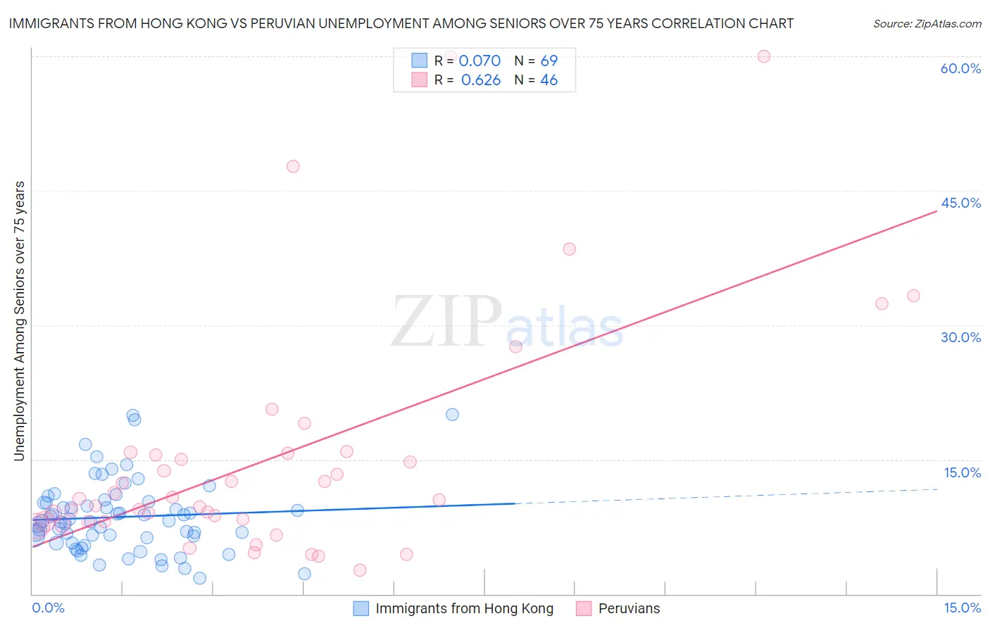 Immigrants from Hong Kong vs Peruvian Unemployment Among Seniors over 75 years