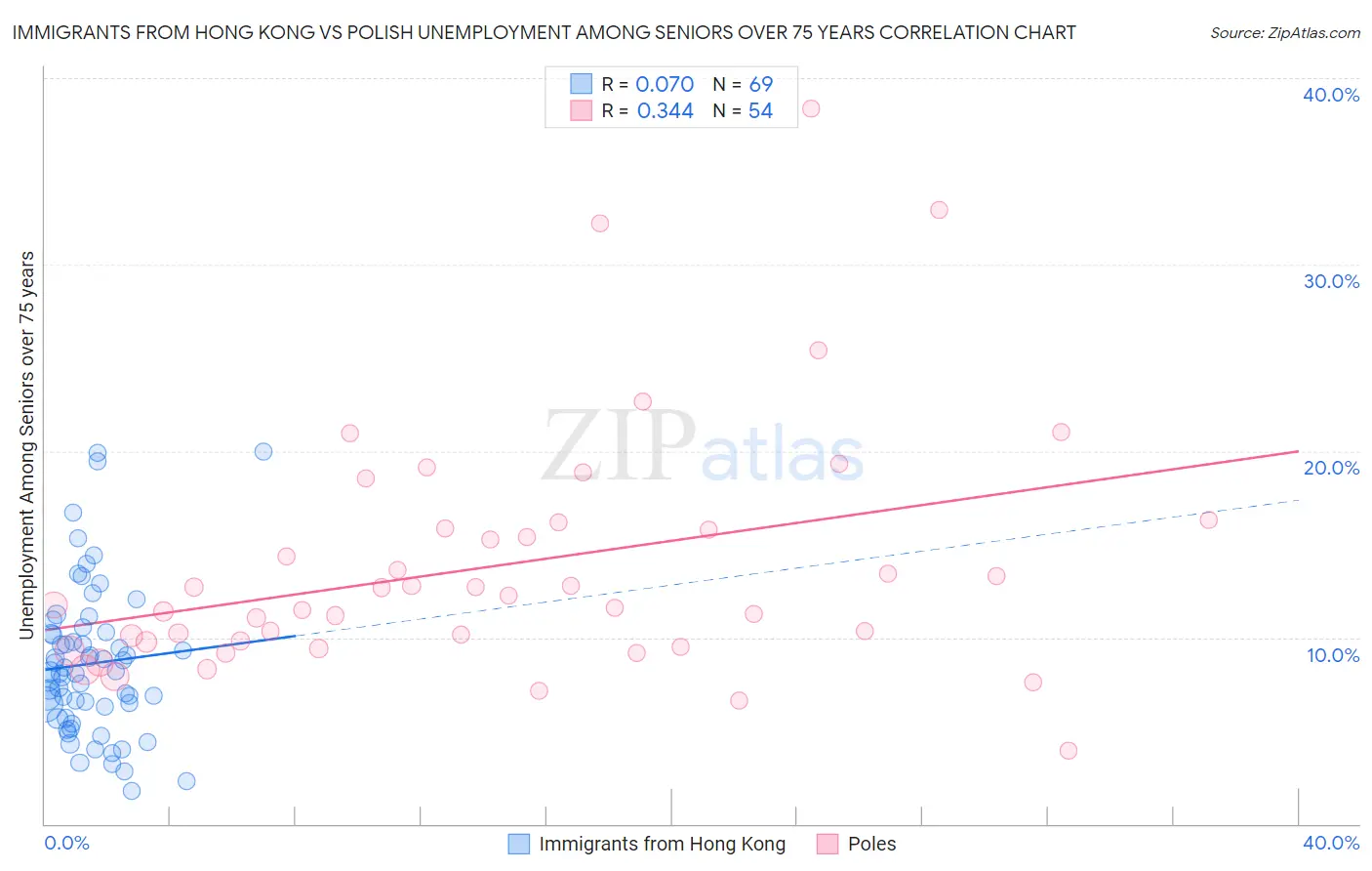 Immigrants from Hong Kong vs Polish Unemployment Among Seniors over 75 years