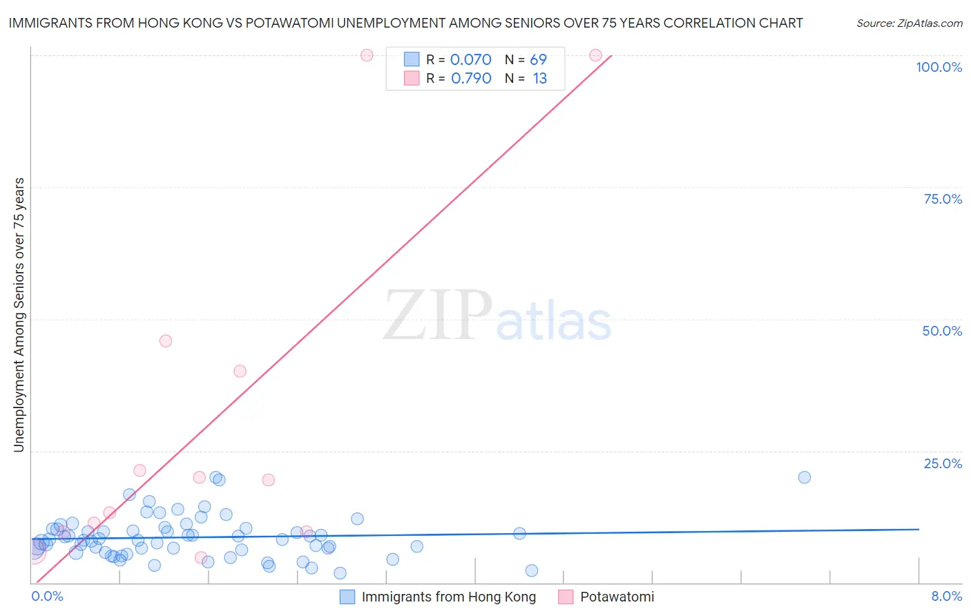 Immigrants from Hong Kong vs Potawatomi Unemployment Among Seniors over 75 years