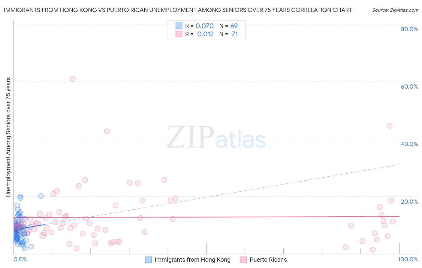 Immigrants from Hong Kong vs Puerto Rican Unemployment Among Seniors over 75 years