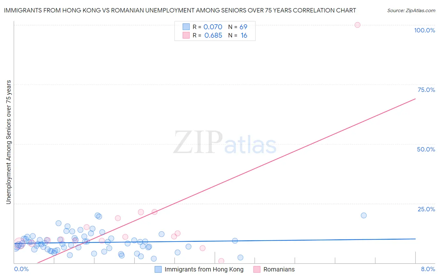 Immigrants from Hong Kong vs Romanian Unemployment Among Seniors over 75 years