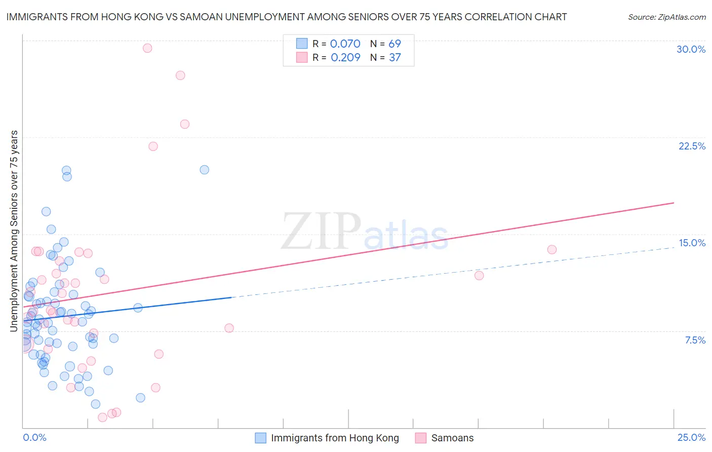 Immigrants from Hong Kong vs Samoan Unemployment Among Seniors over 75 years