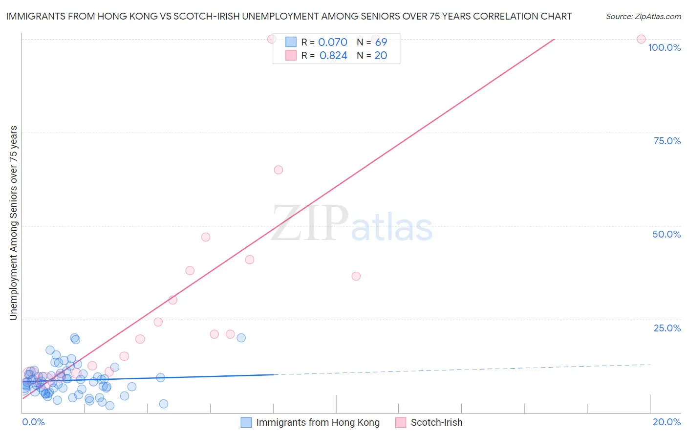 Immigrants from Hong Kong vs Scotch-Irish Unemployment Among Seniors over 75 years