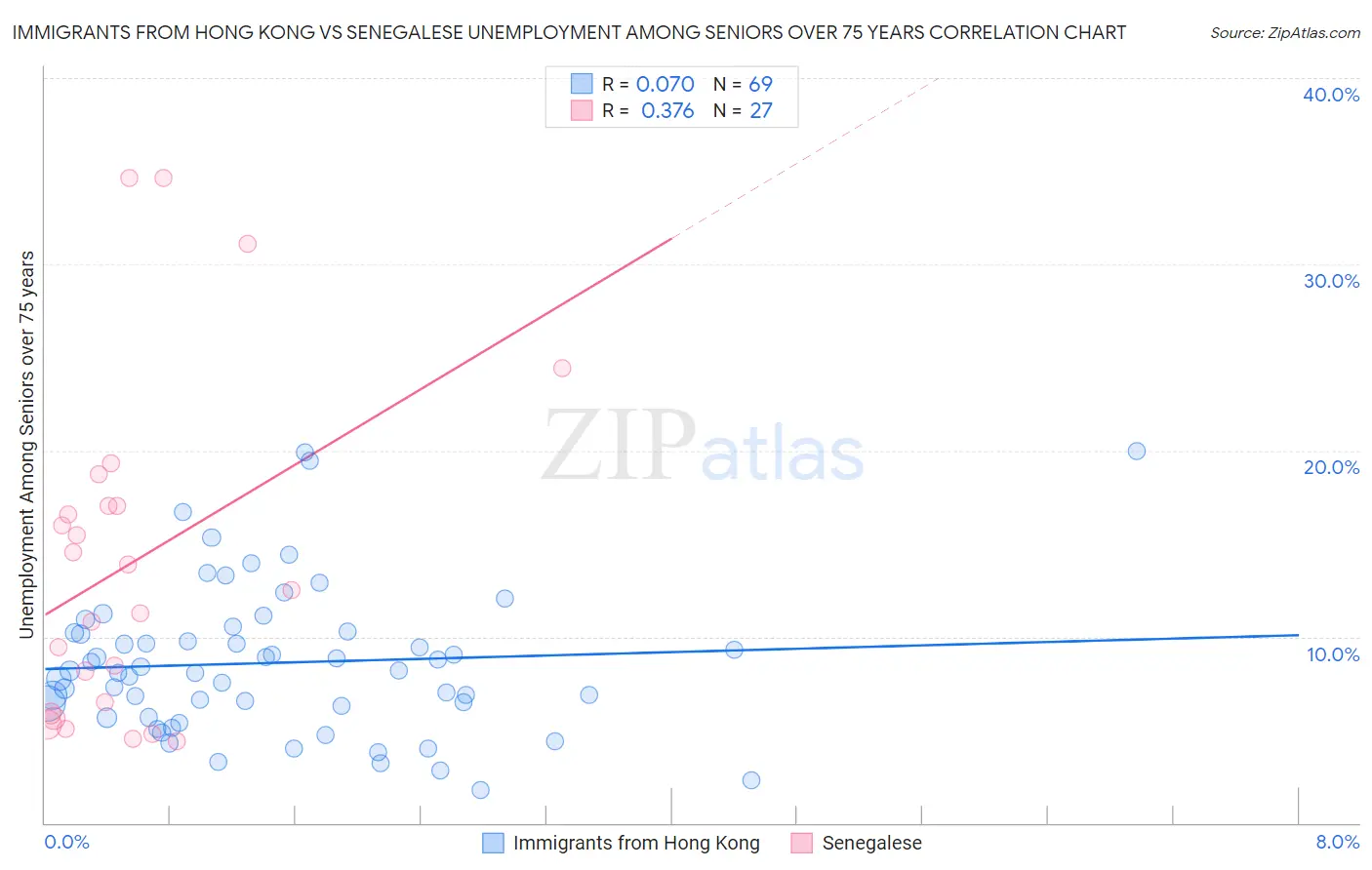 Immigrants from Hong Kong vs Senegalese Unemployment Among Seniors over 75 years