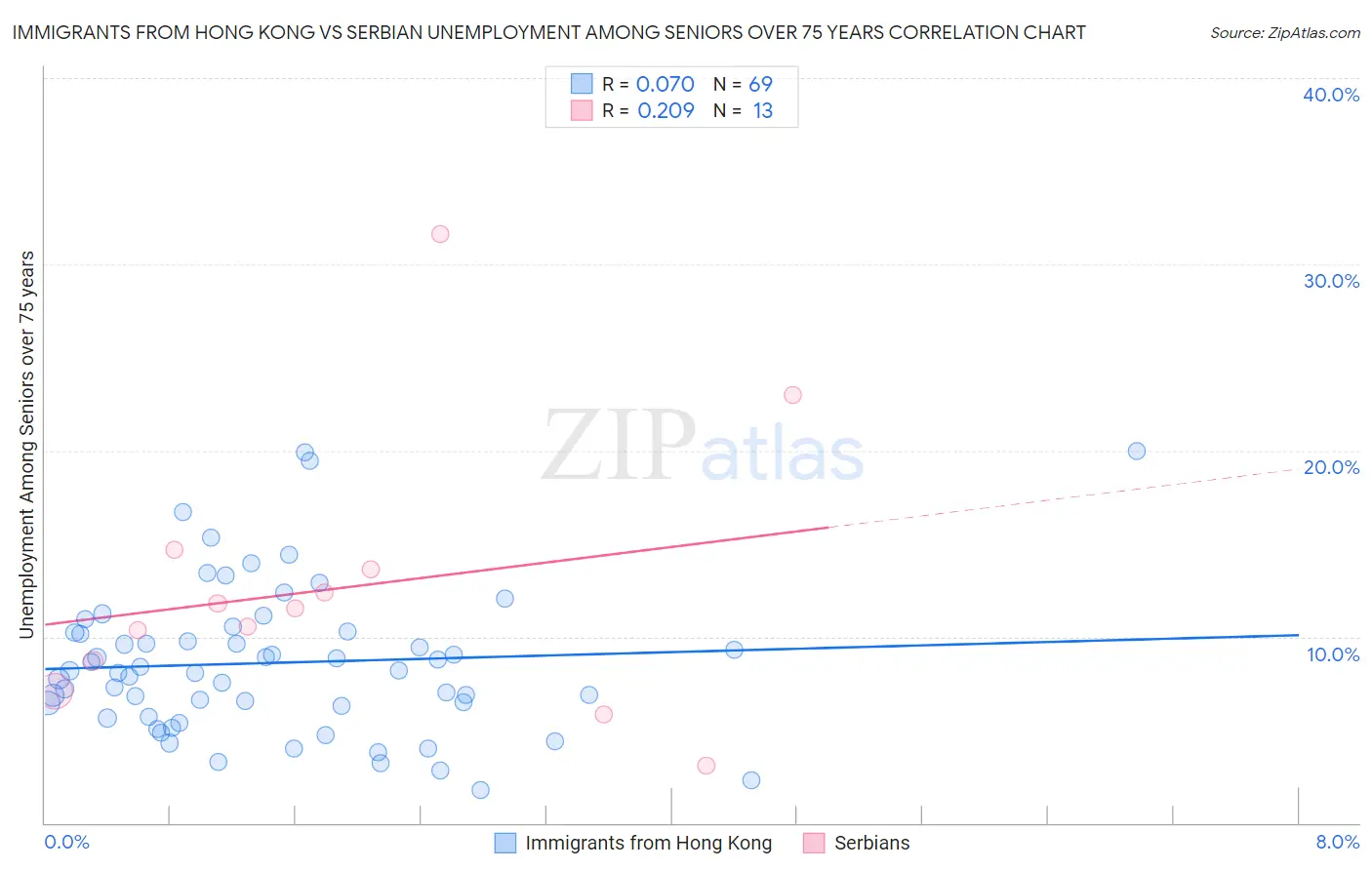 Immigrants from Hong Kong vs Serbian Unemployment Among Seniors over 75 years