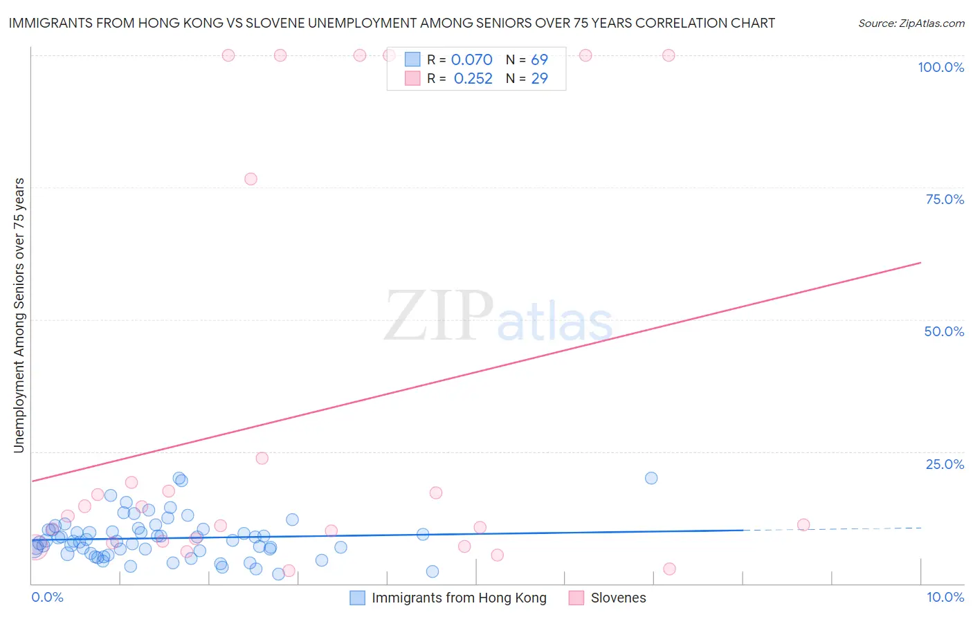 Immigrants from Hong Kong vs Slovene Unemployment Among Seniors over 75 years