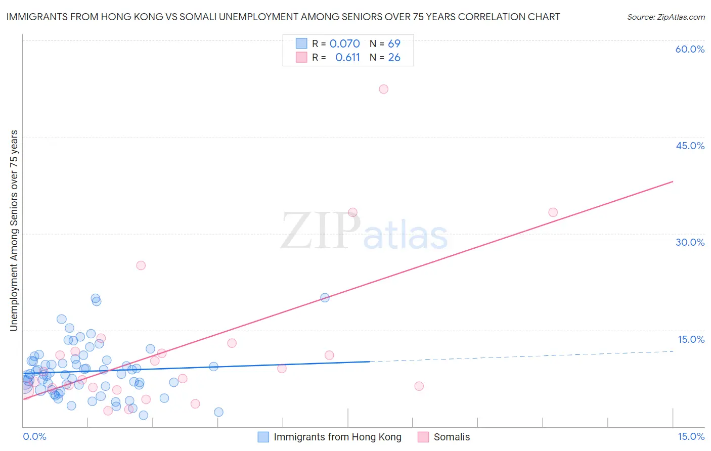 Immigrants from Hong Kong vs Somali Unemployment Among Seniors over 75 years