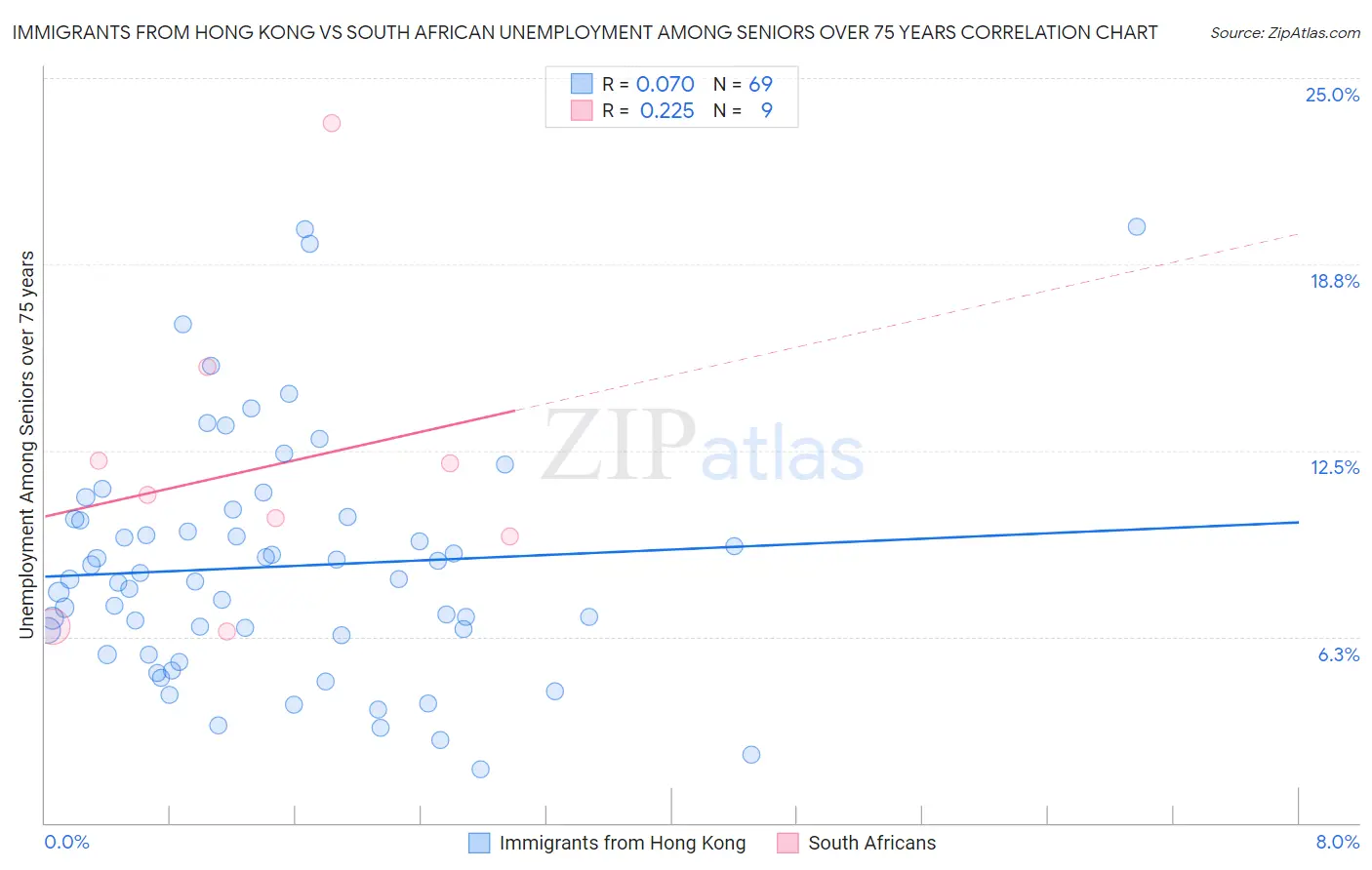 Immigrants from Hong Kong vs South African Unemployment Among Seniors over 75 years