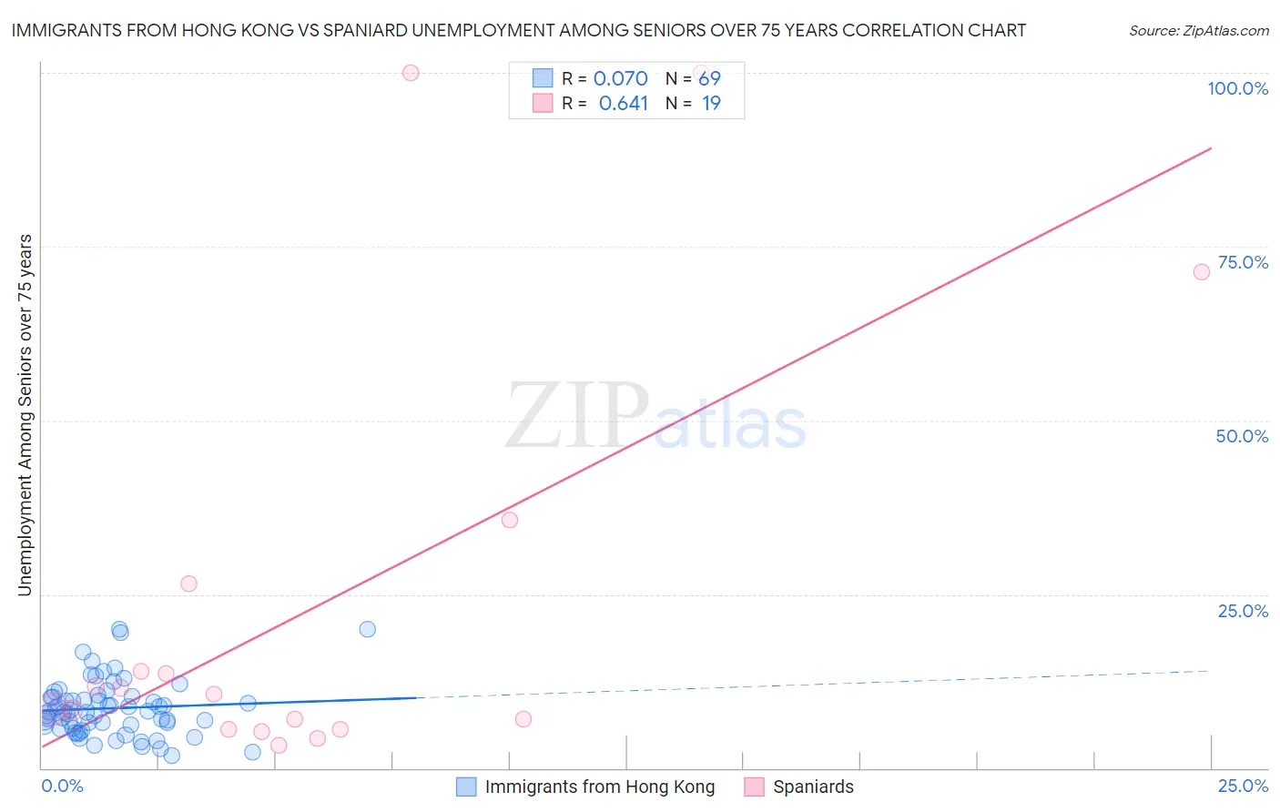 Immigrants from Hong Kong vs Spaniard Unemployment Among Seniors over 75 years