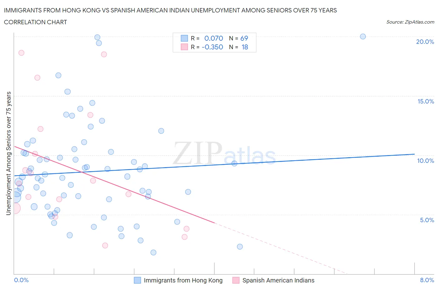 Immigrants from Hong Kong vs Spanish American Indian Unemployment Among Seniors over 75 years