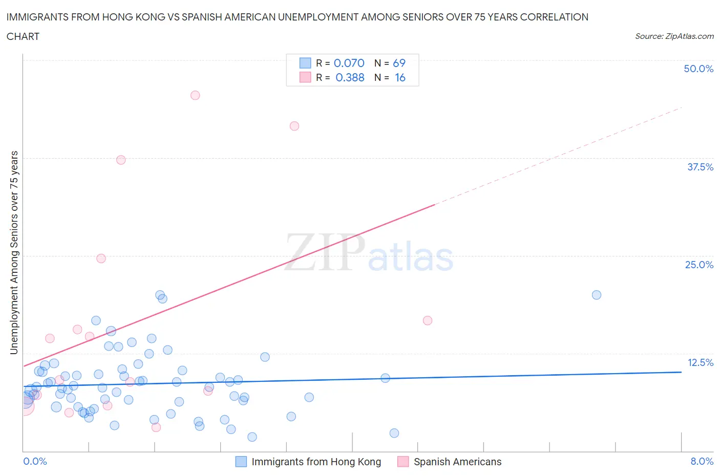 Immigrants from Hong Kong vs Spanish American Unemployment Among Seniors over 75 years