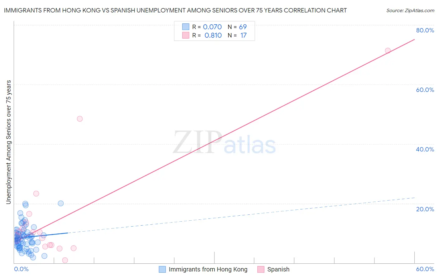 Immigrants from Hong Kong vs Spanish Unemployment Among Seniors over 75 years