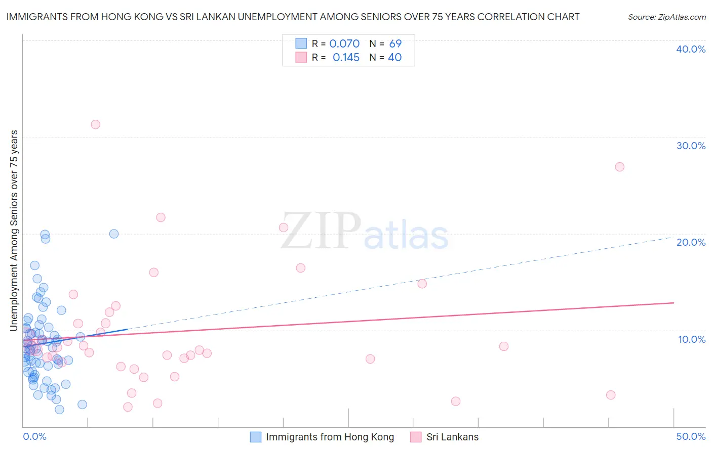 Immigrants from Hong Kong vs Sri Lankan Unemployment Among Seniors over 75 years