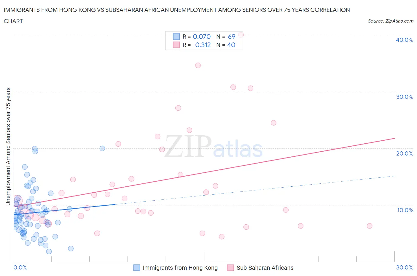Immigrants from Hong Kong vs Subsaharan African Unemployment Among Seniors over 75 years