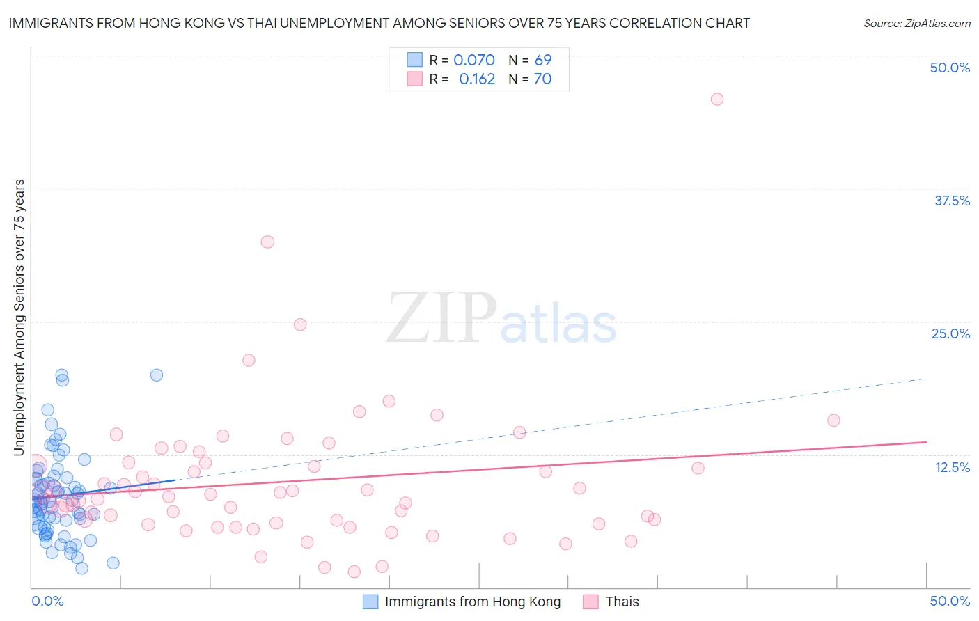 Immigrants from Hong Kong vs Thai Unemployment Among Seniors over 75 years