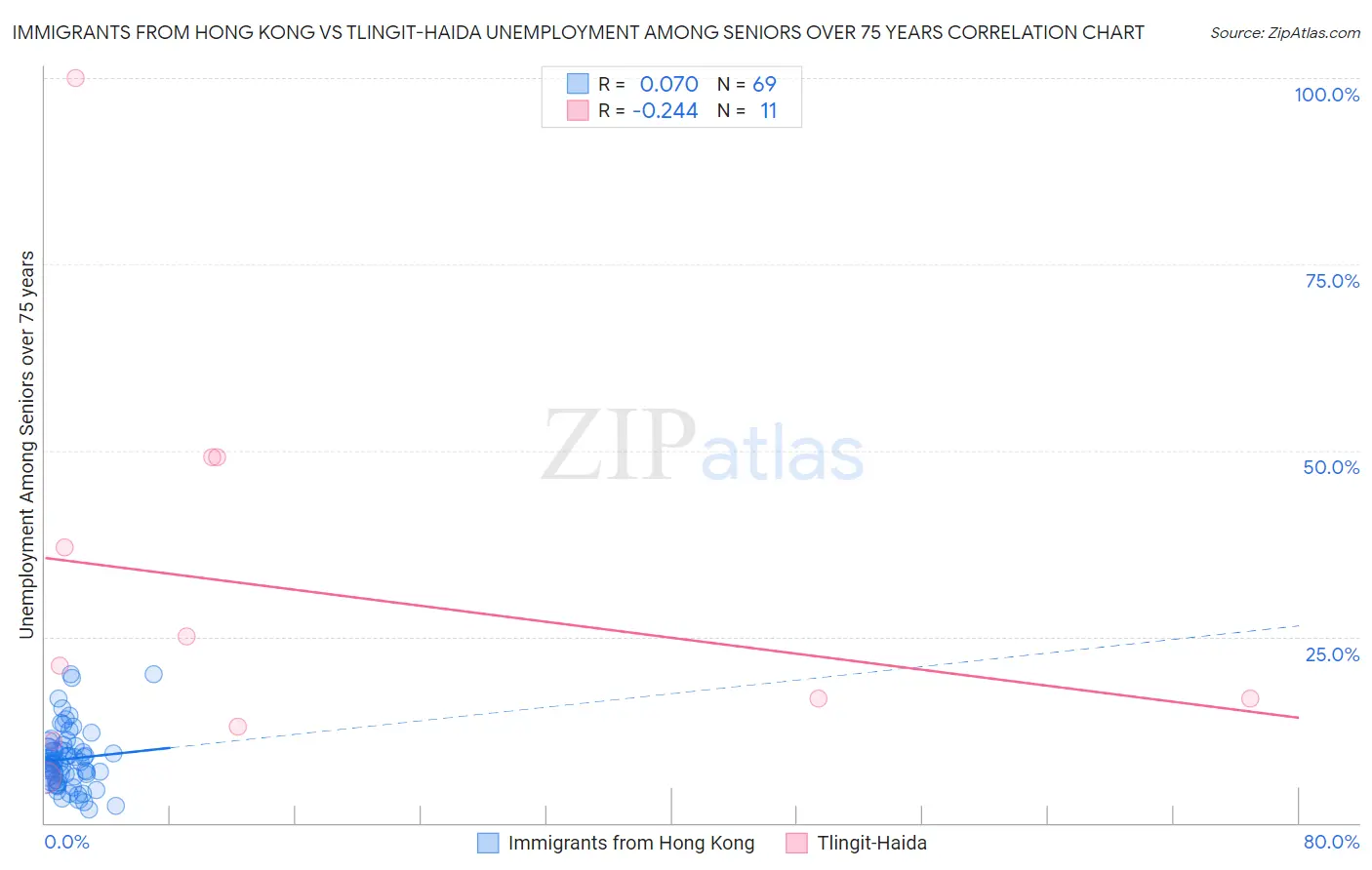 Immigrants from Hong Kong vs Tlingit-Haida Unemployment Among Seniors over 75 years
