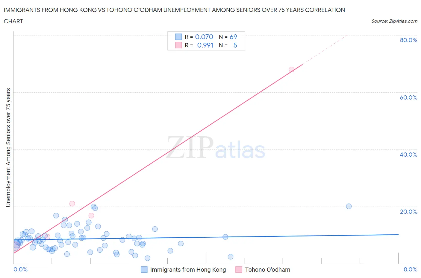 Immigrants from Hong Kong vs Tohono O'odham Unemployment Among Seniors over 75 years