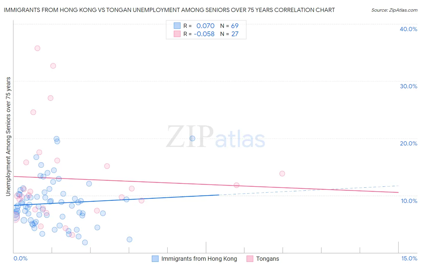 Immigrants from Hong Kong vs Tongan Unemployment Among Seniors over 75 years
