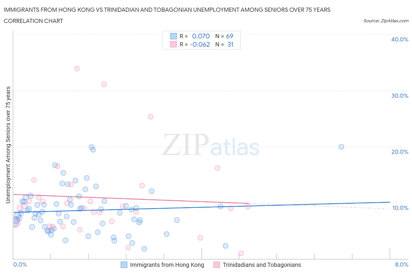 Immigrants from Hong Kong vs Trinidadian and Tobagonian Unemployment Among Seniors over 75 years