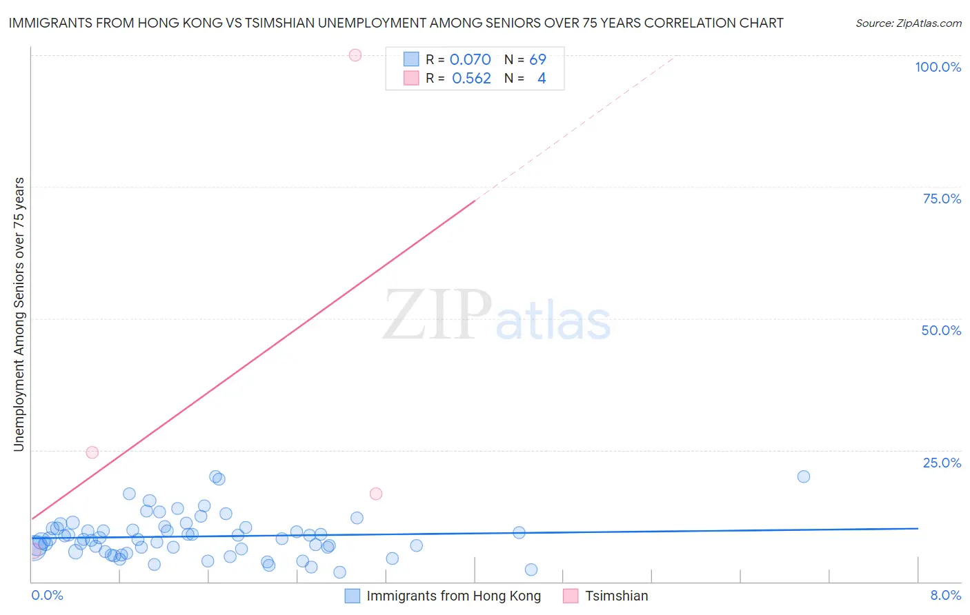 Immigrants from Hong Kong vs Tsimshian Unemployment Among Seniors over 75 years