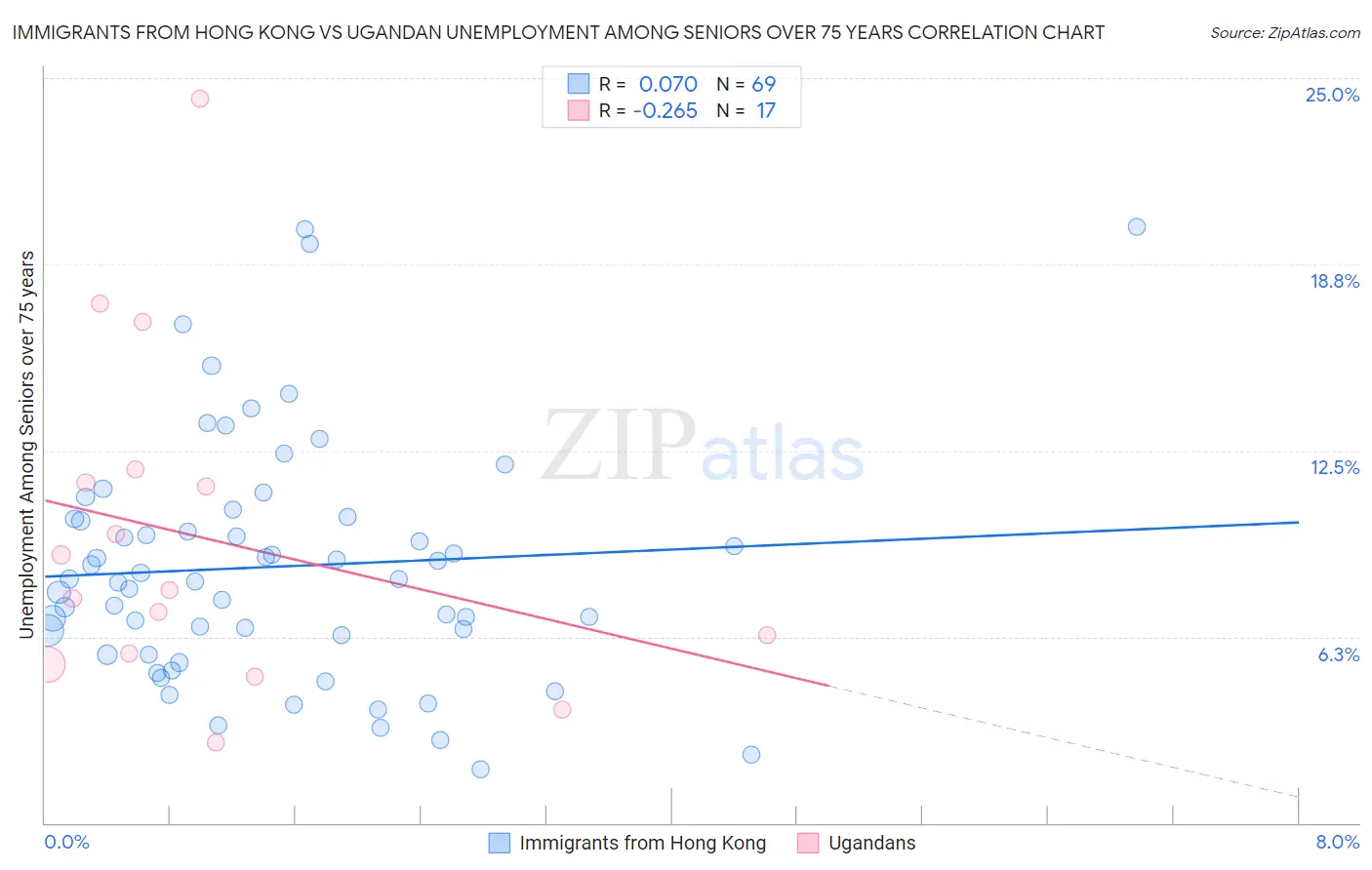 Immigrants from Hong Kong vs Ugandan Unemployment Among Seniors over 75 years