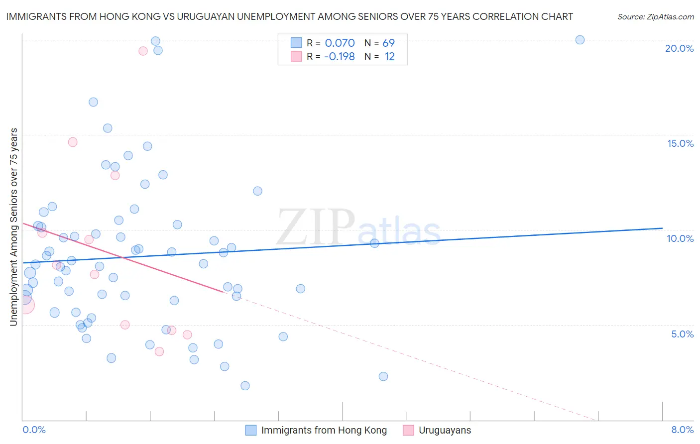 Immigrants from Hong Kong vs Uruguayan Unemployment Among Seniors over 75 years