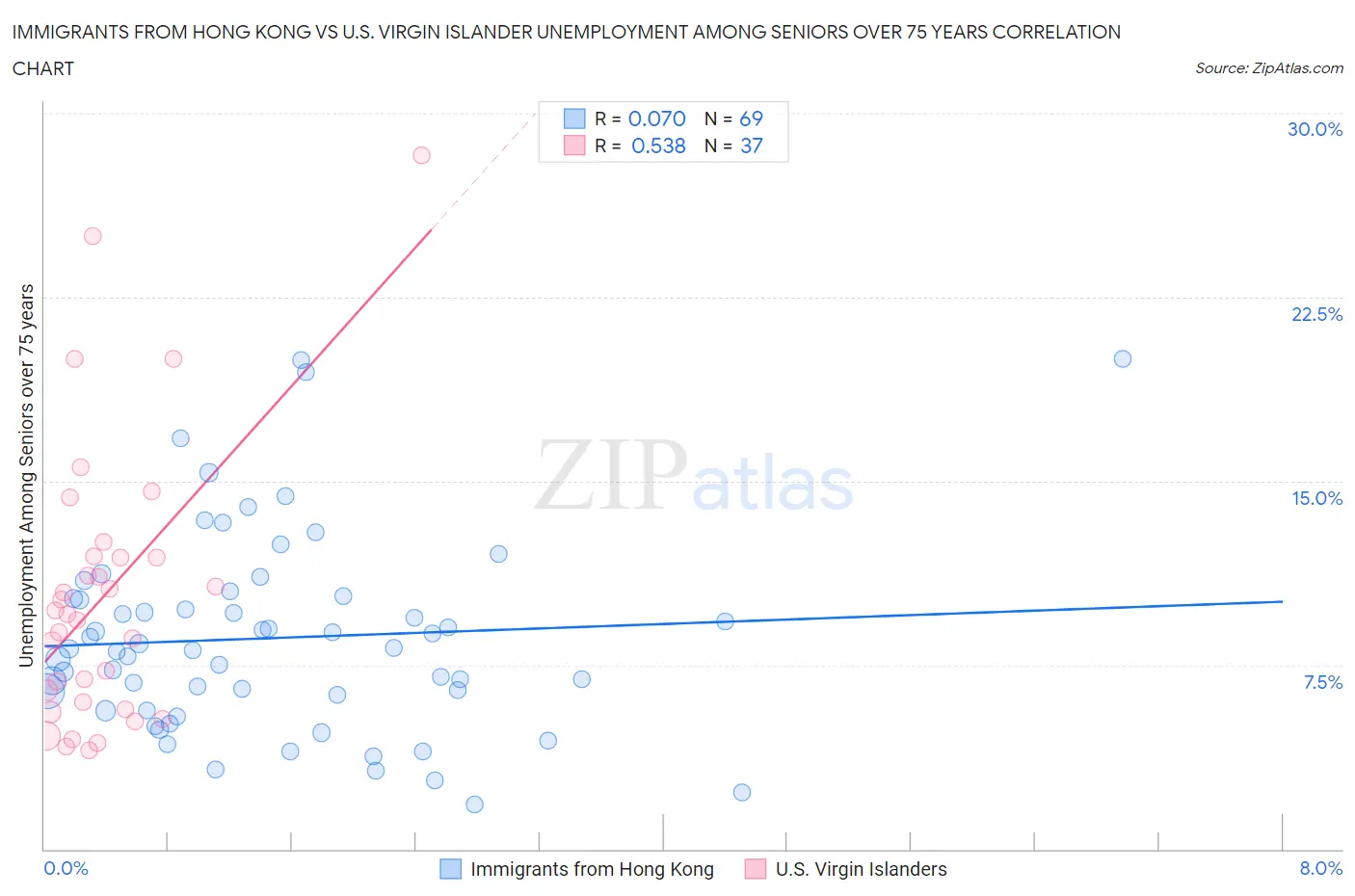 Immigrants from Hong Kong vs U.S. Virgin Islander Unemployment Among Seniors over 75 years
