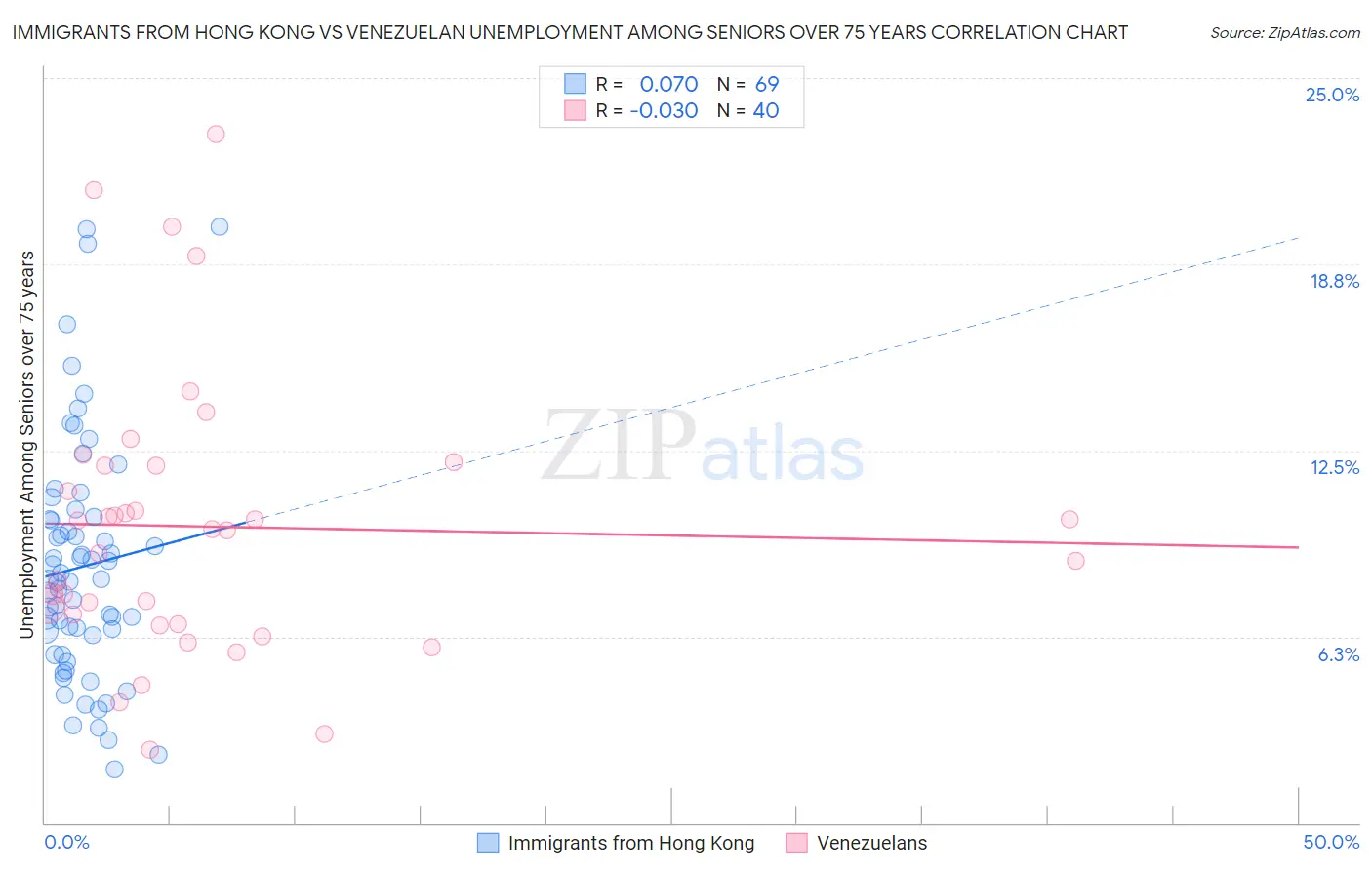 Immigrants from Hong Kong vs Venezuelan Unemployment Among Seniors over 75 years