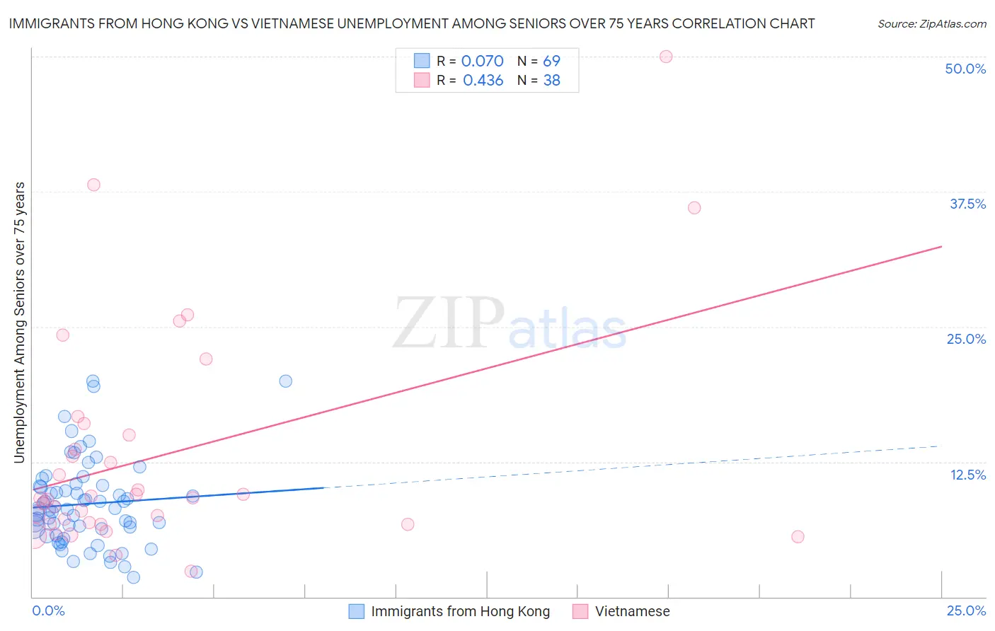 Immigrants from Hong Kong vs Vietnamese Unemployment Among Seniors over 75 years