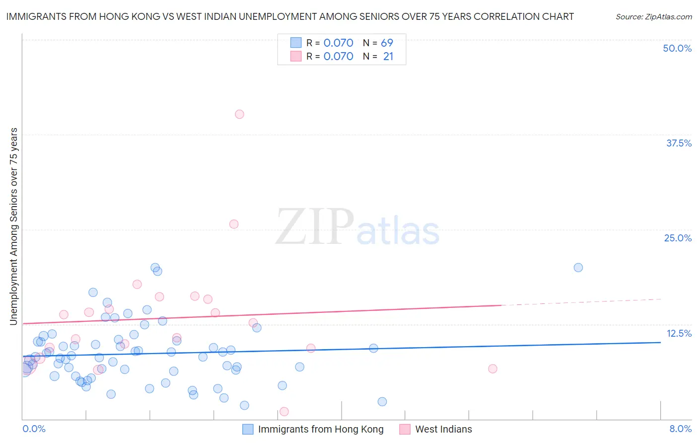 Immigrants from Hong Kong vs West Indian Unemployment Among Seniors over 75 years