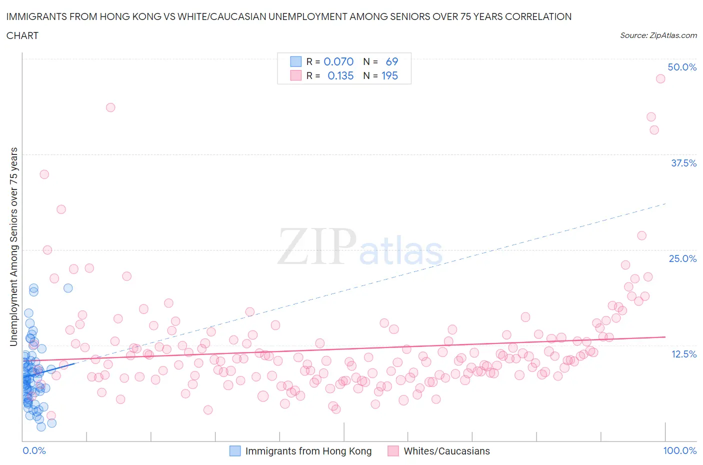 Immigrants from Hong Kong vs White/Caucasian Unemployment Among Seniors over 75 years