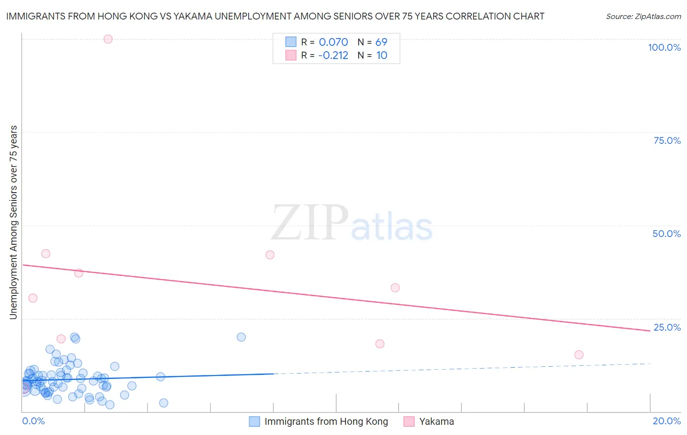 Immigrants from Hong Kong vs Yakama Unemployment Among Seniors over 75 years