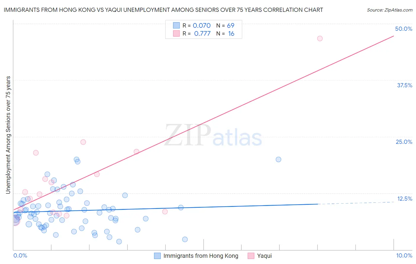 Immigrants from Hong Kong vs Yaqui Unemployment Among Seniors over 75 years