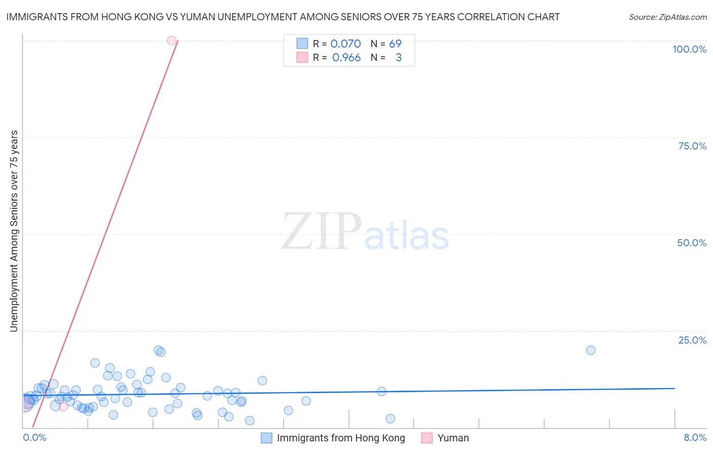 Immigrants from Hong Kong vs Yuman Unemployment Among Seniors over 75 years