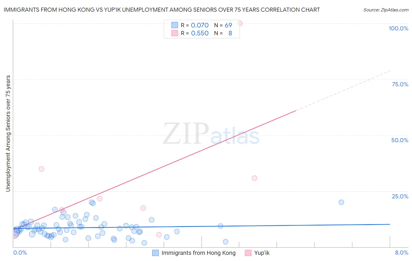 Immigrants from Hong Kong vs Yup'ik Unemployment Among Seniors over 75 years