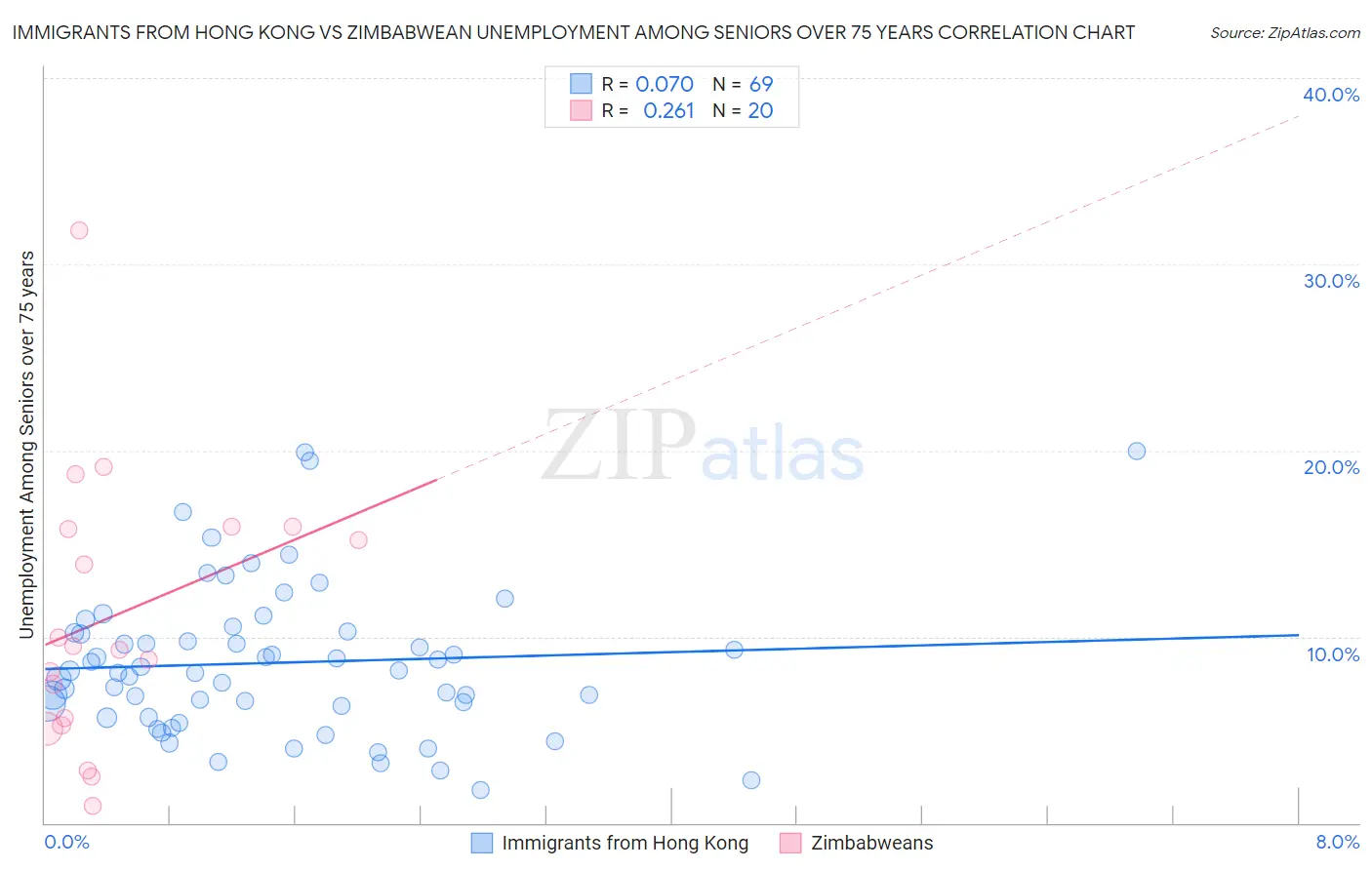 Immigrants from Hong Kong vs Zimbabwean Unemployment Among Seniors over 75 years
