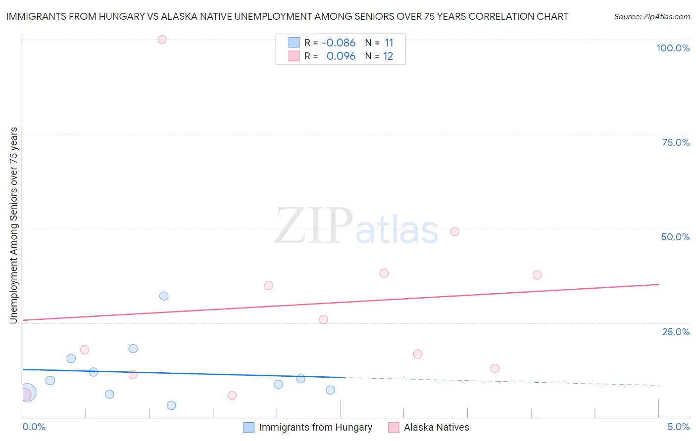 Immigrants from Hungary vs Alaska Native Unemployment Among Seniors over 75 years