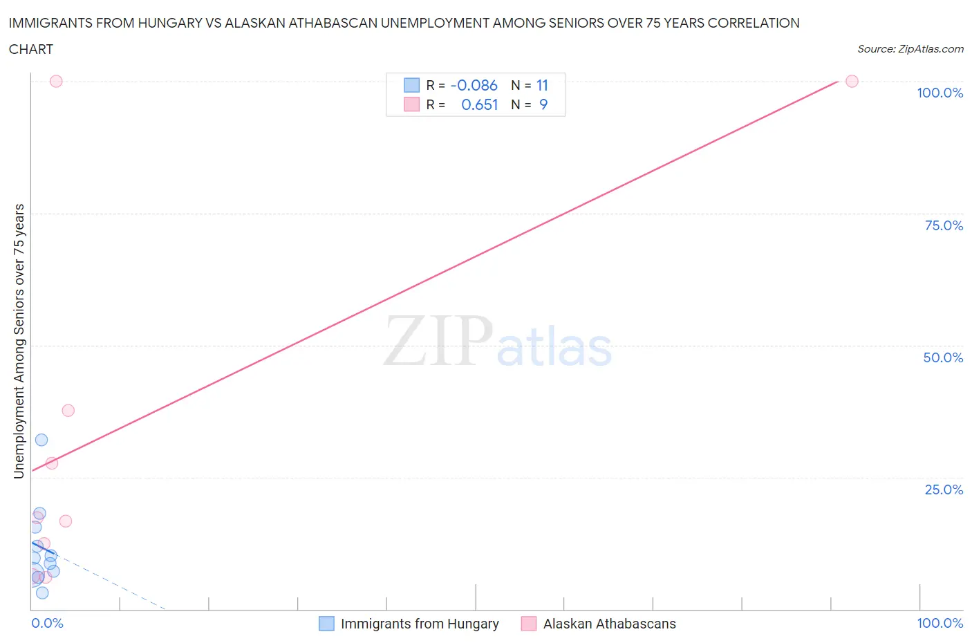 Immigrants from Hungary vs Alaskan Athabascan Unemployment Among Seniors over 75 years
