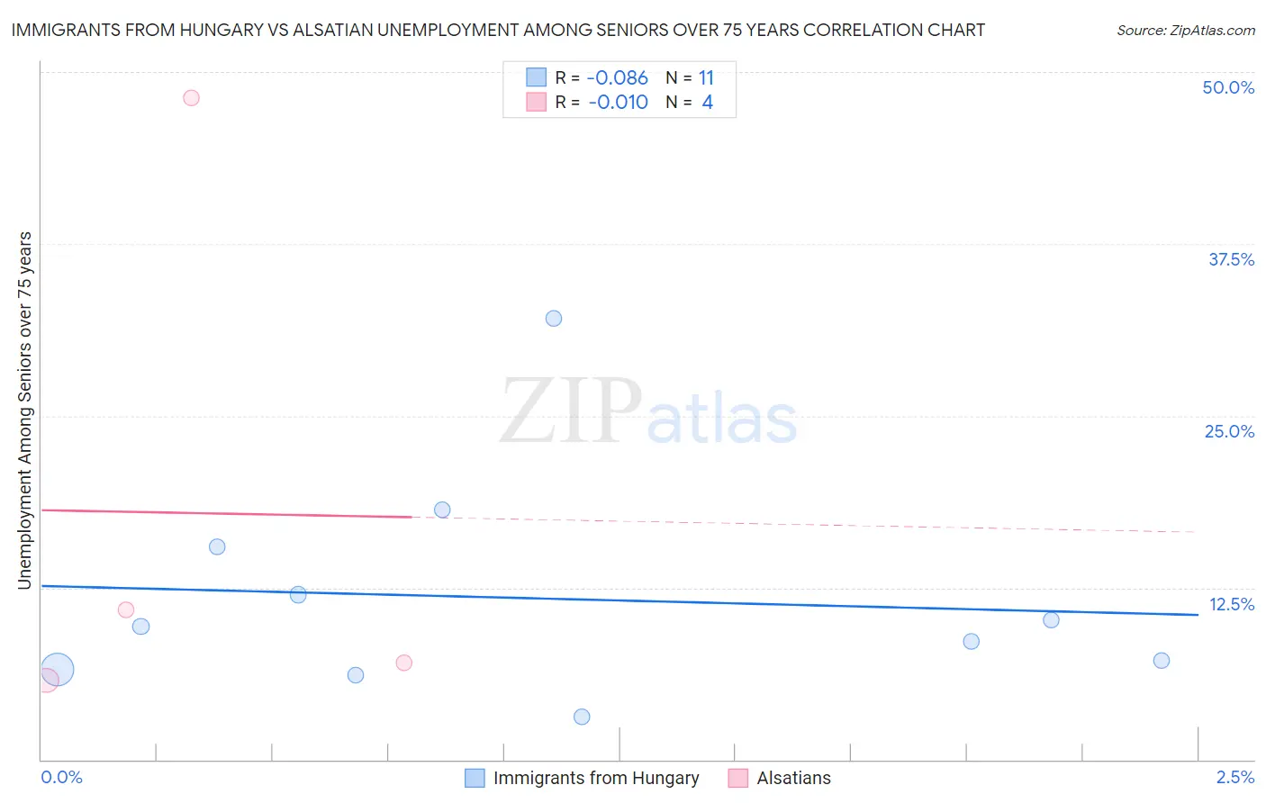 Immigrants from Hungary vs Alsatian Unemployment Among Seniors over 75 years