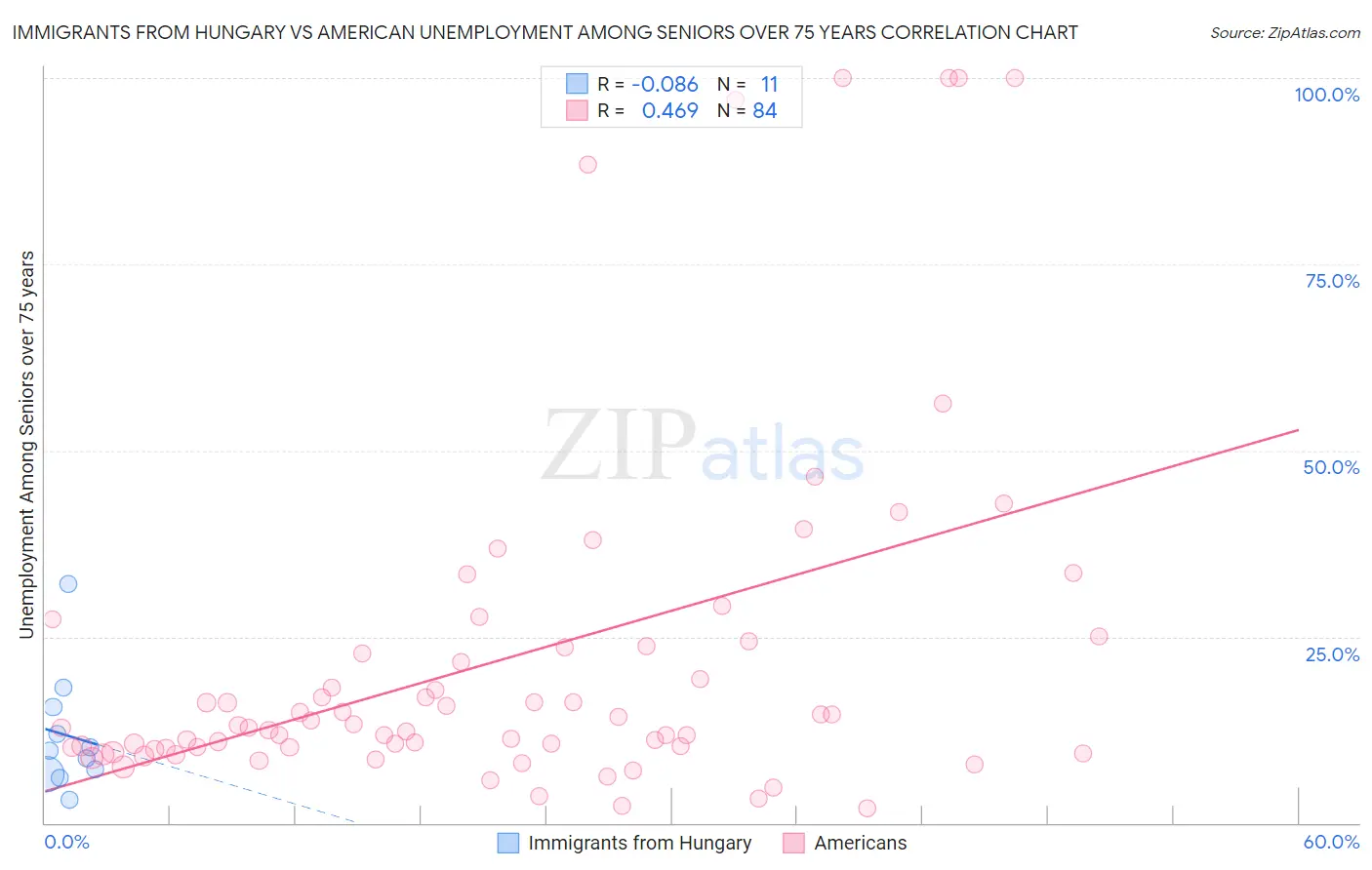Immigrants from Hungary vs American Unemployment Among Seniors over 75 years
