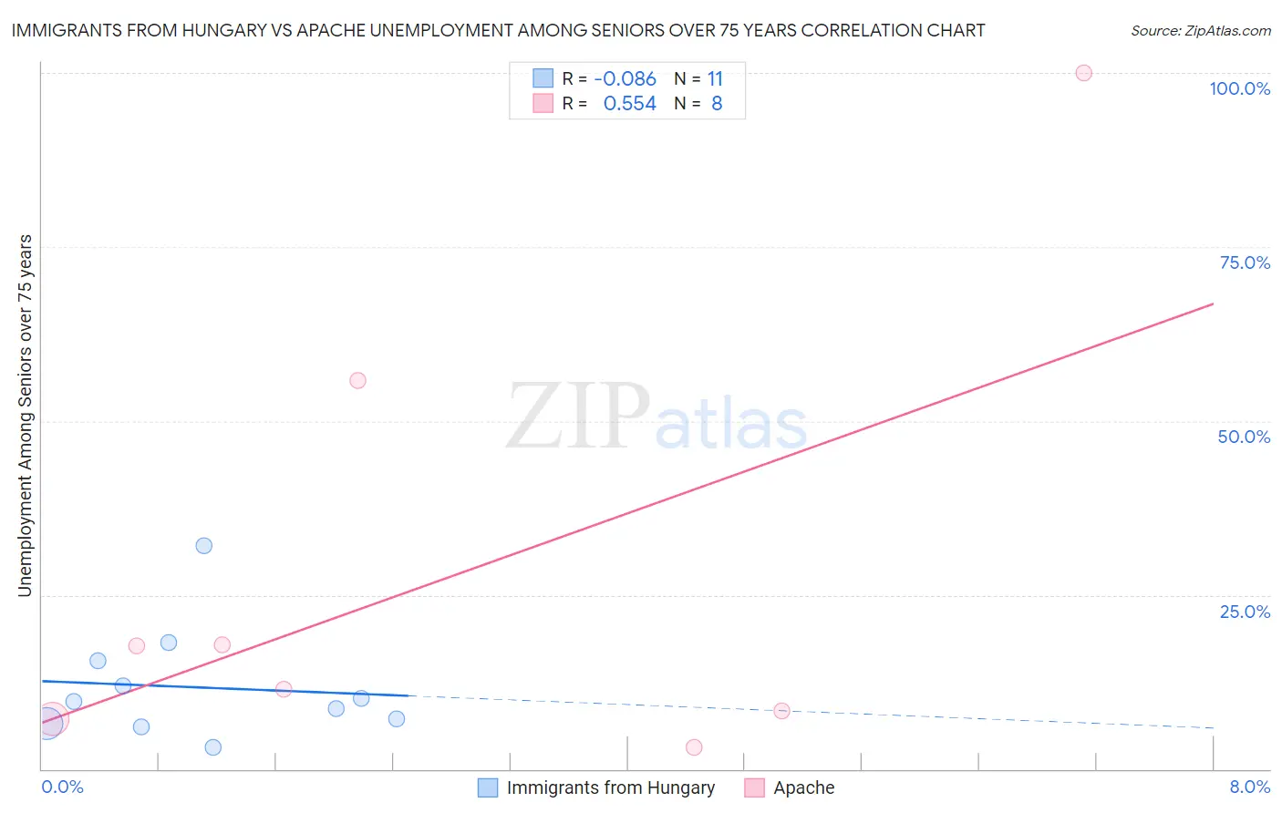 Immigrants from Hungary vs Apache Unemployment Among Seniors over 75 years