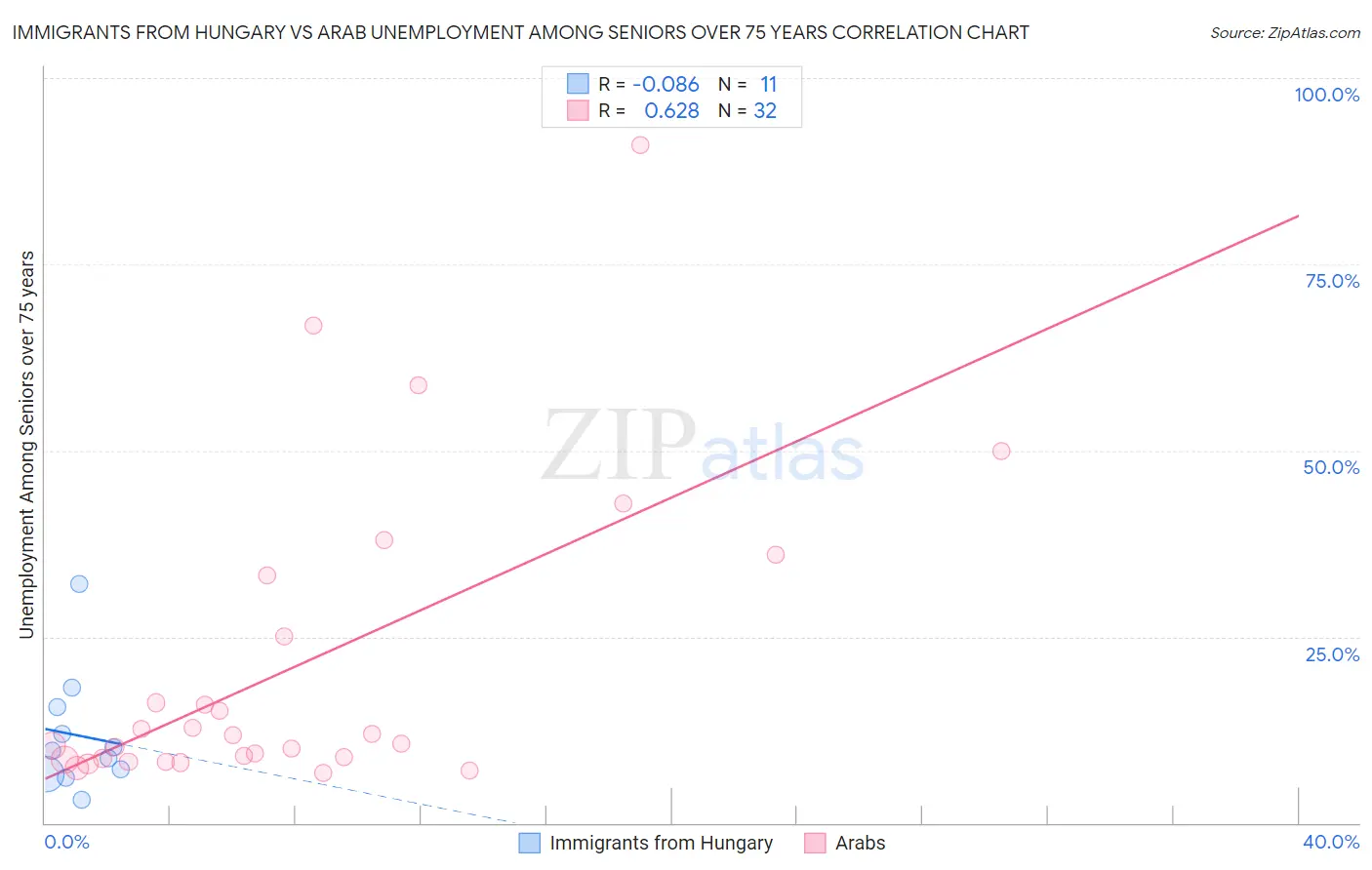 Immigrants from Hungary vs Arab Unemployment Among Seniors over 75 years