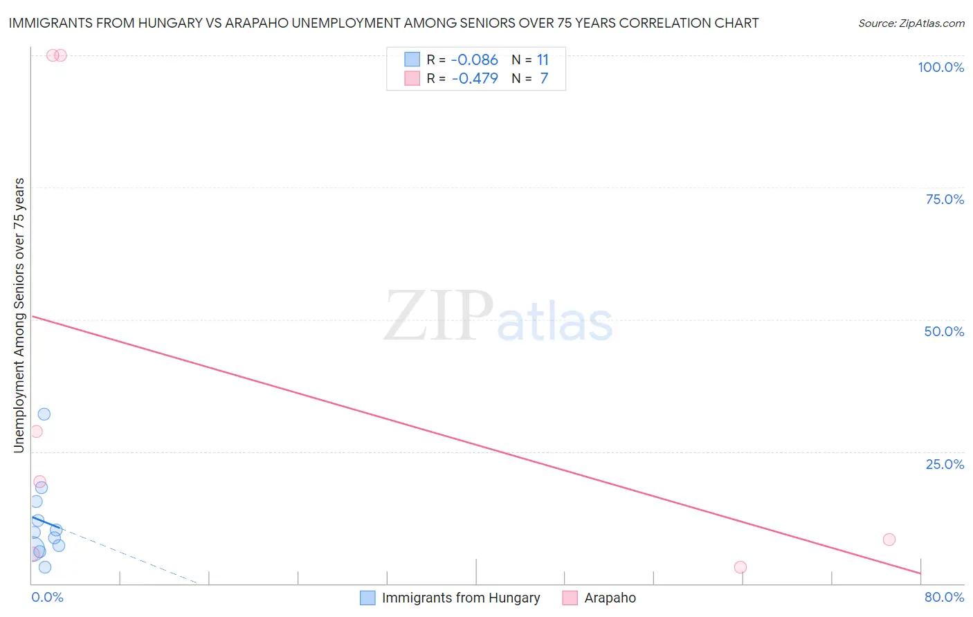 Immigrants from Hungary vs Arapaho Unemployment Among Seniors over 75 years