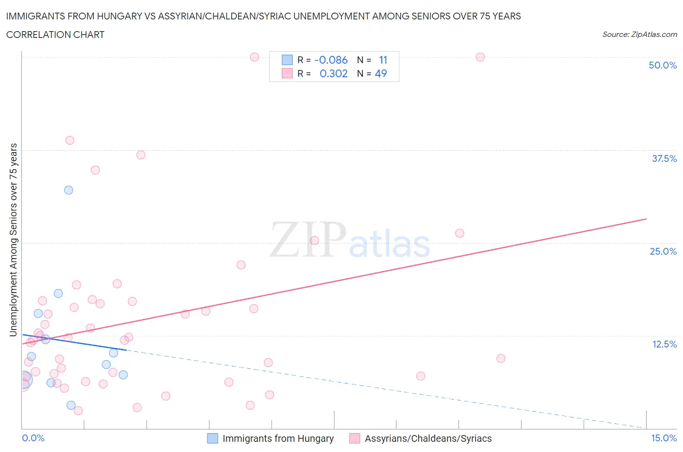 Immigrants from Hungary vs Assyrian/Chaldean/Syriac Unemployment Among Seniors over 75 years