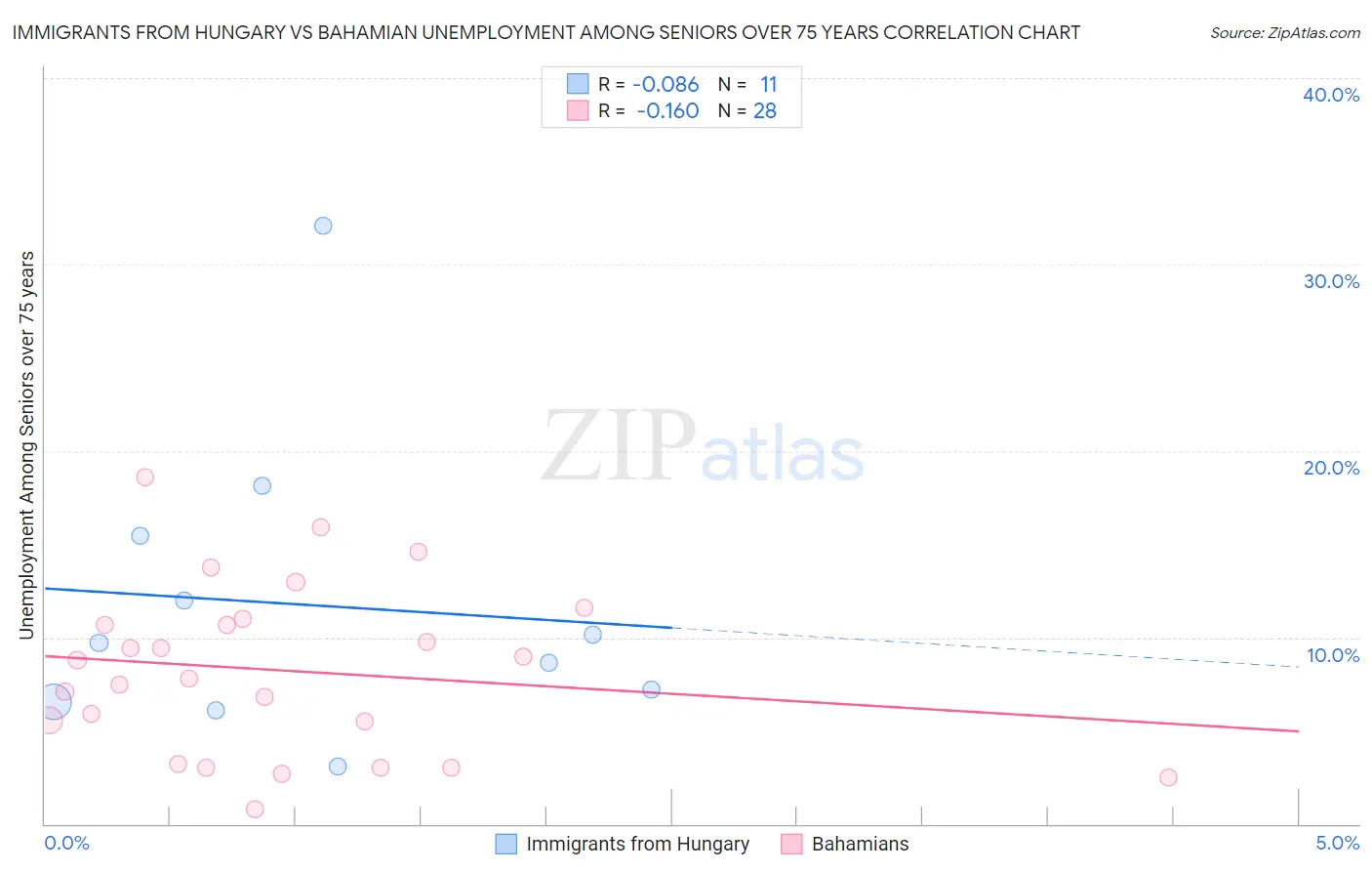 Immigrants from Hungary vs Bahamian Unemployment Among Seniors over 75 years
