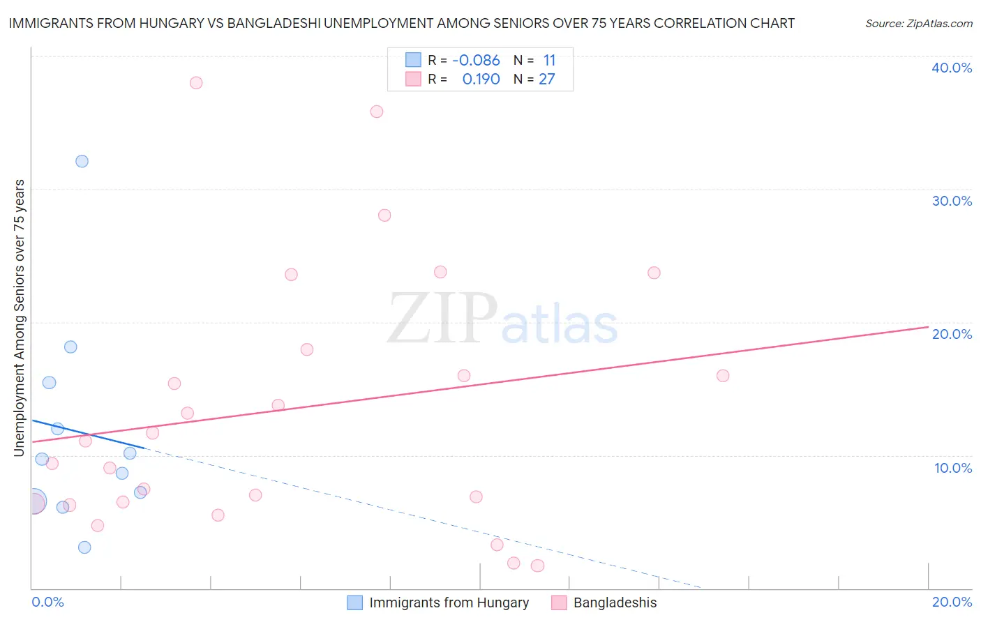 Immigrants from Hungary vs Bangladeshi Unemployment Among Seniors over 75 years